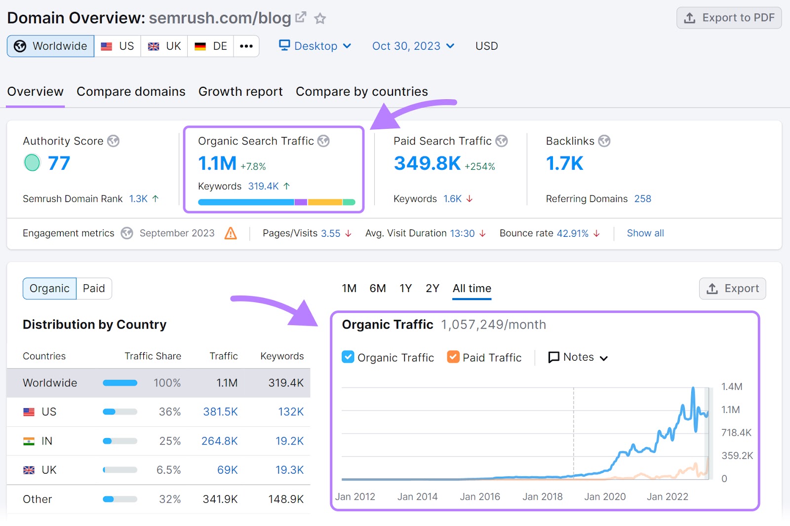 Domain Overview report for "semrush.com/blog"