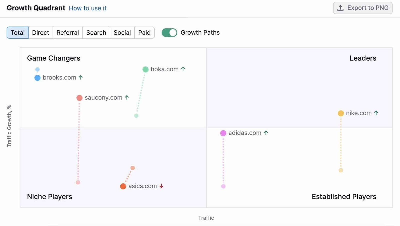 Market Explorer's "Growth Quadrant" section