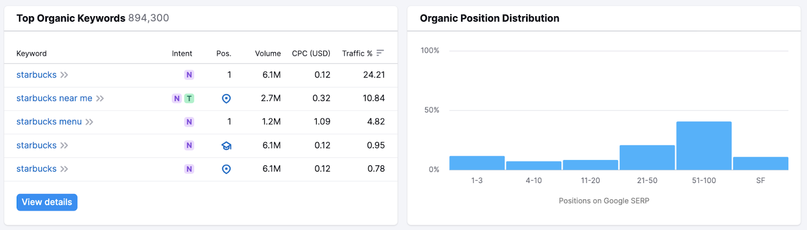 "Top Organic Keywords" and "Organic Position Distribution" sections in Domain Overview