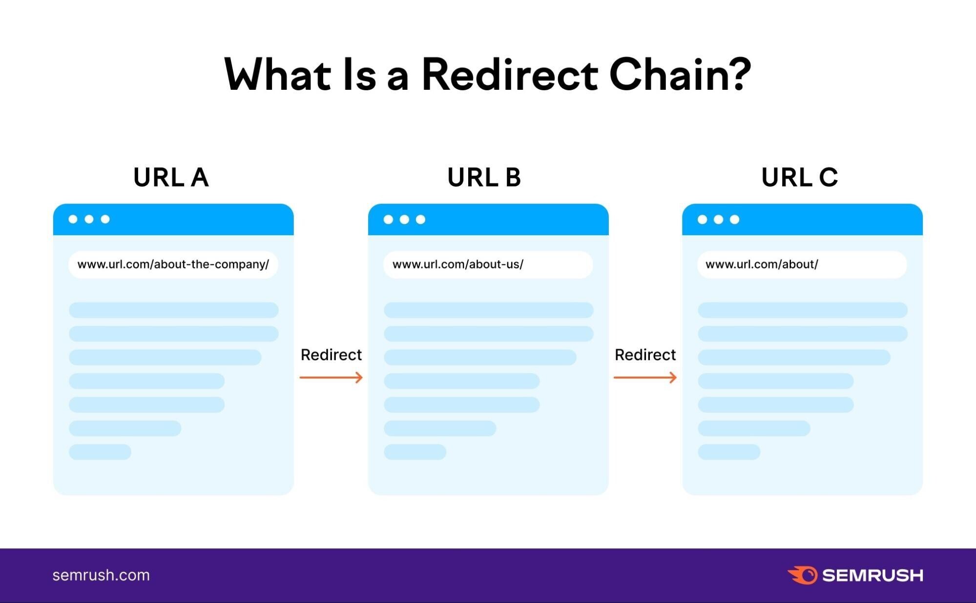 and image showing "What is a redirect chain?"
