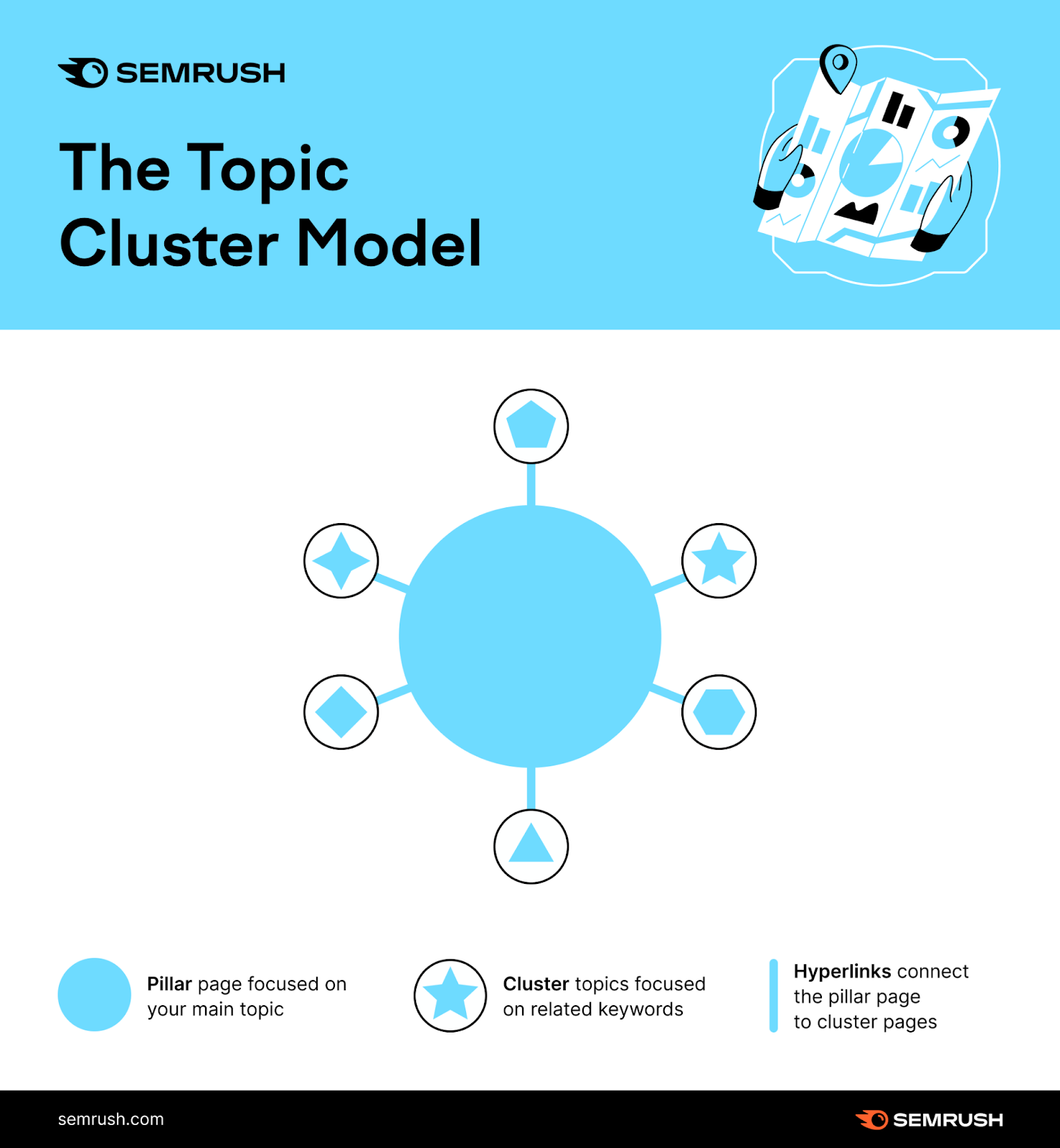 an image by Semrush illustrating the topic cluster model