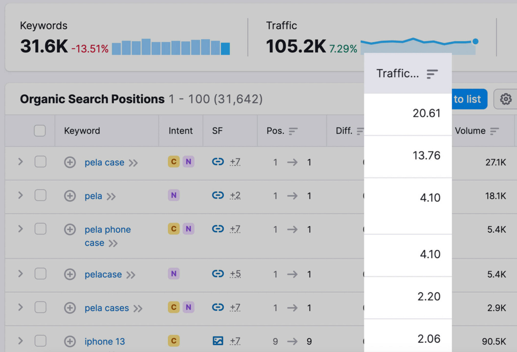 keywords organized by traffic volume