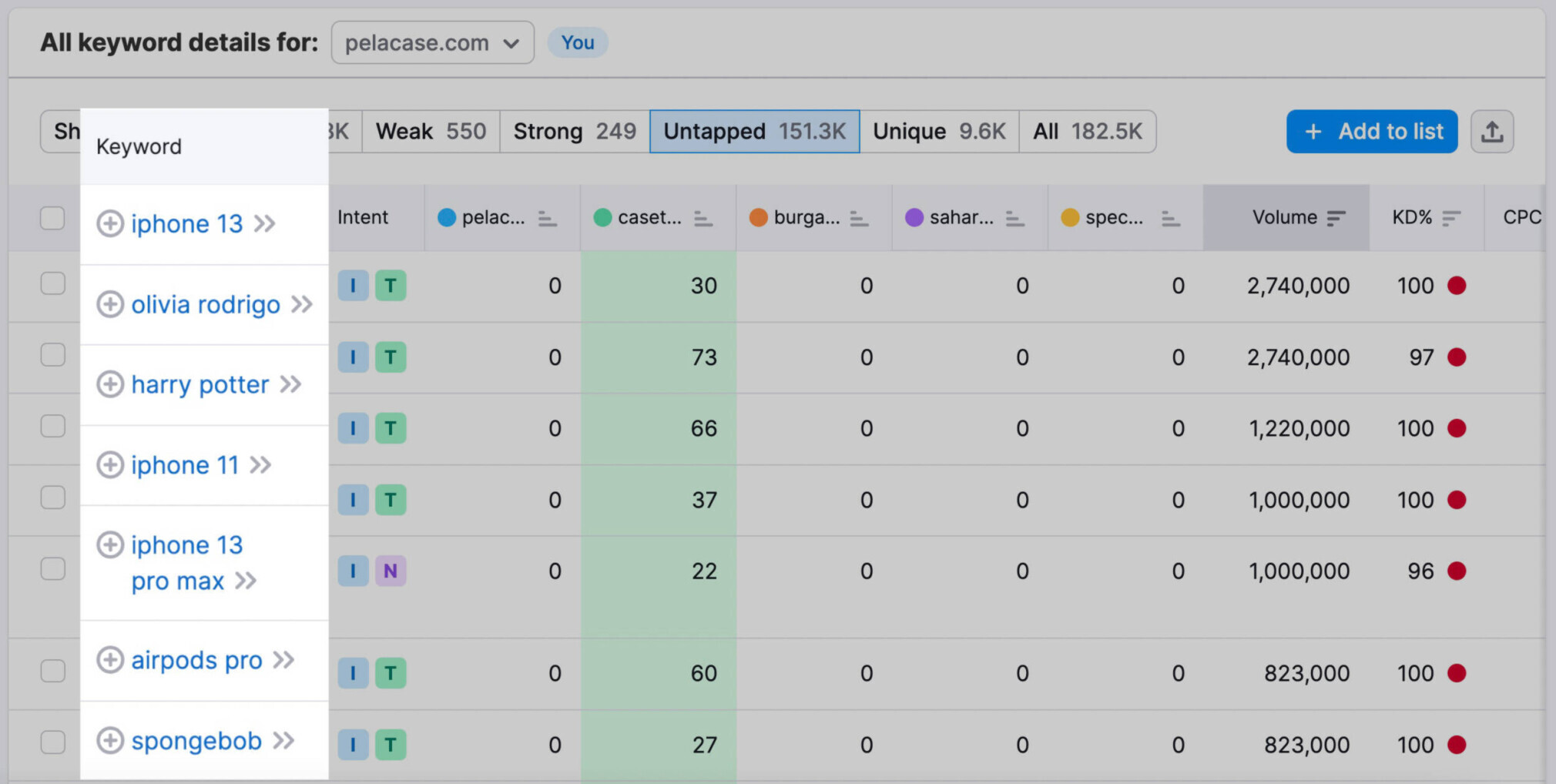 semrush untapped keywords