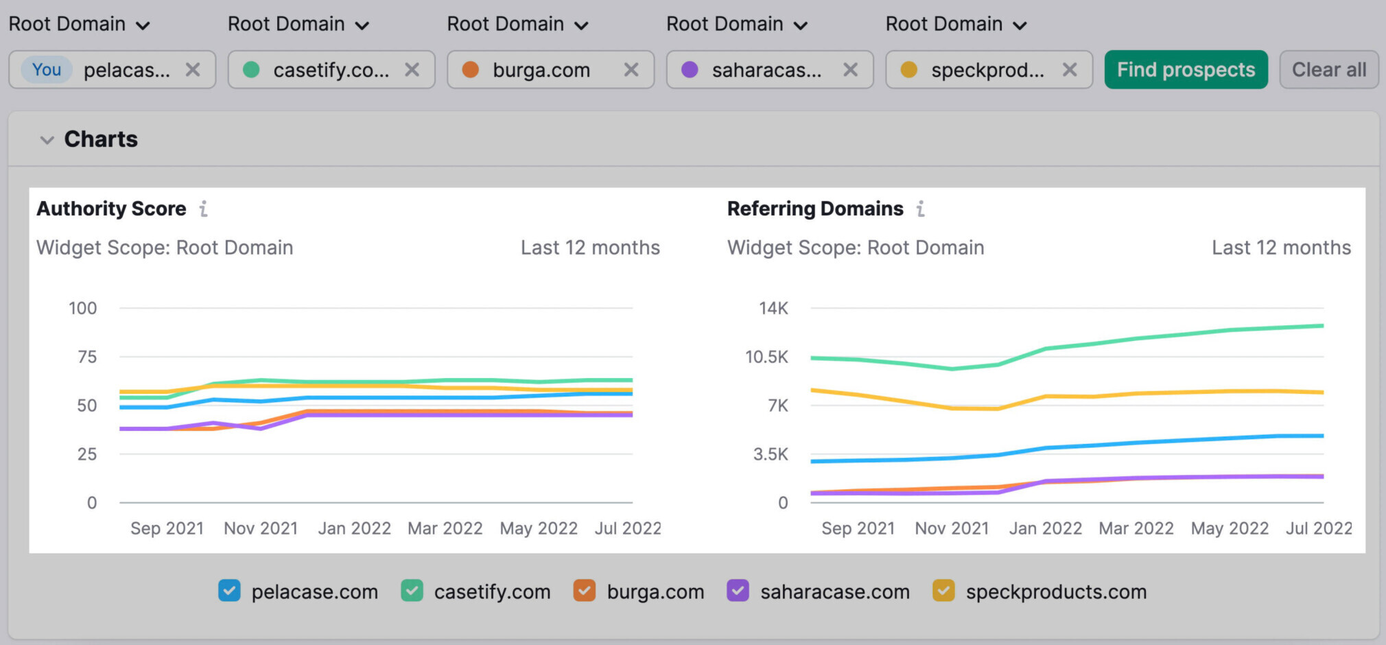 competitor backlink trend graphs