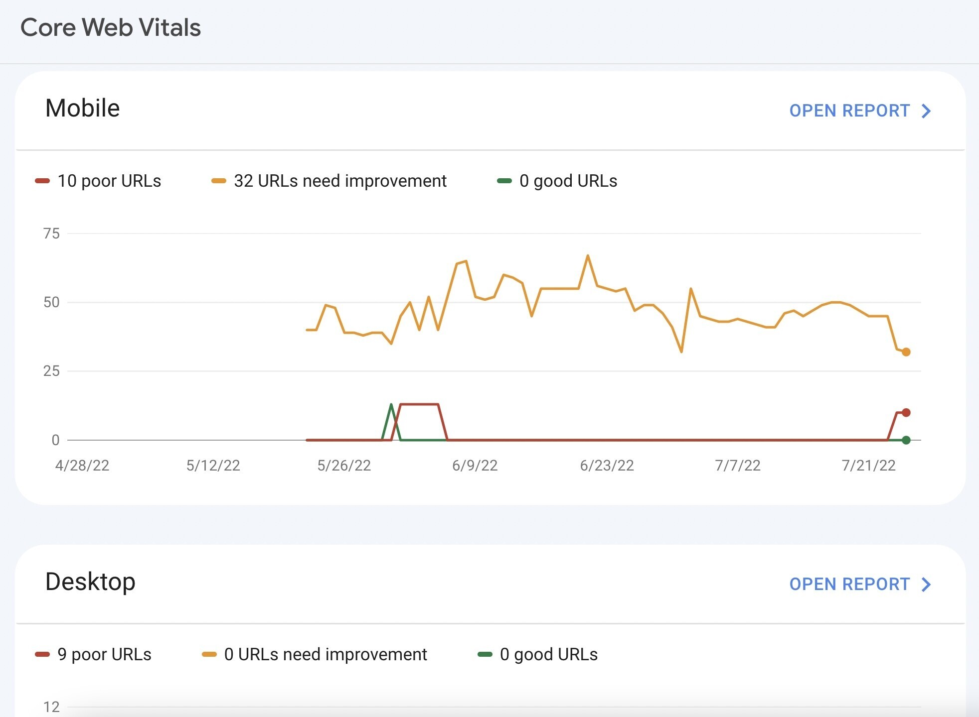 core web vitals report graph