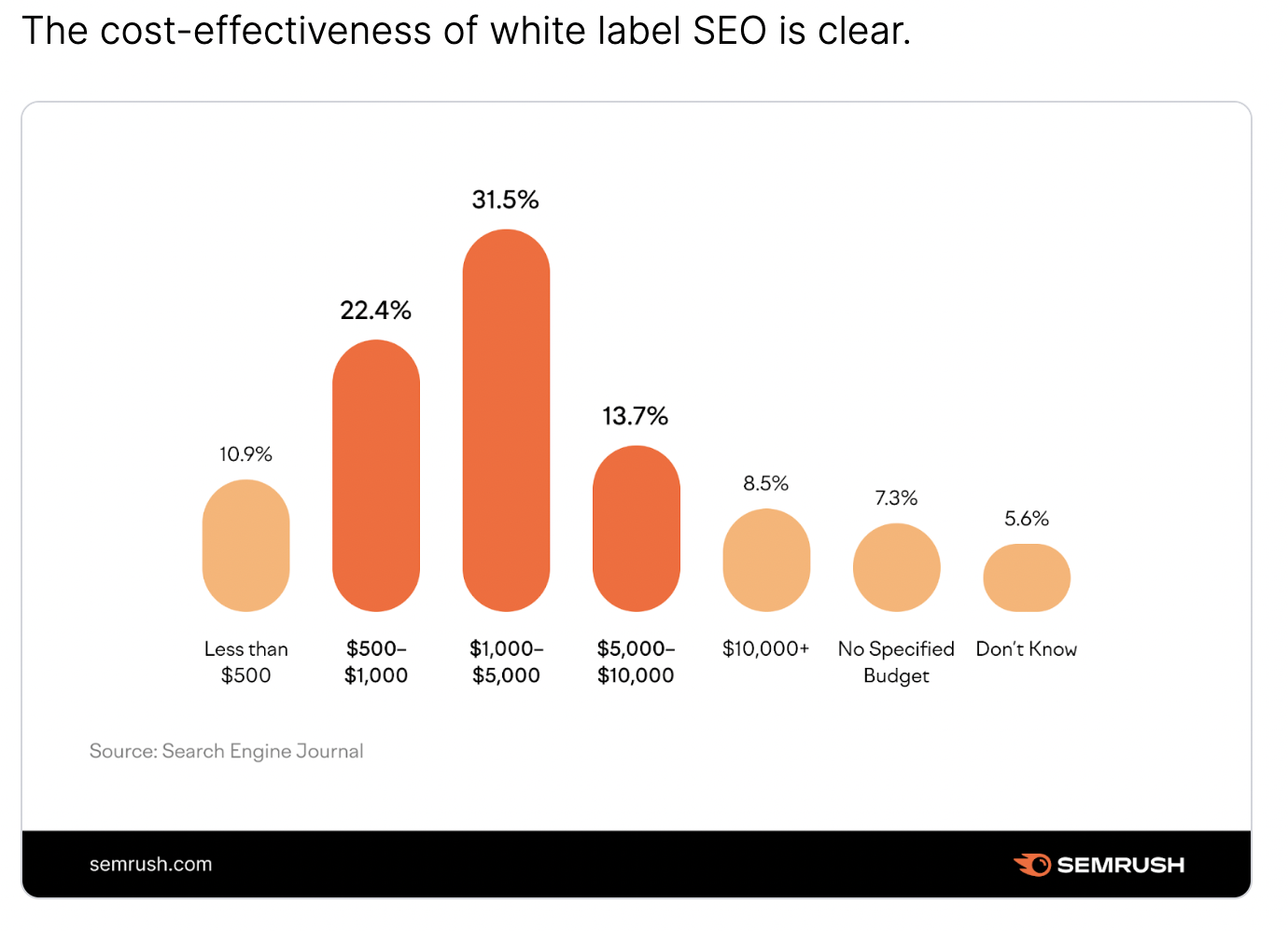 an image visualising the cost-effectiveness of white label SEO