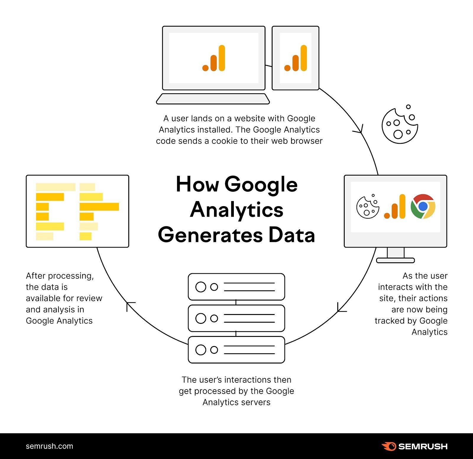 a digram illustrating how Google Analytics generates data