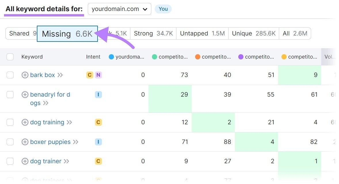 “All keyword details for:” table in Keyword Gap tool