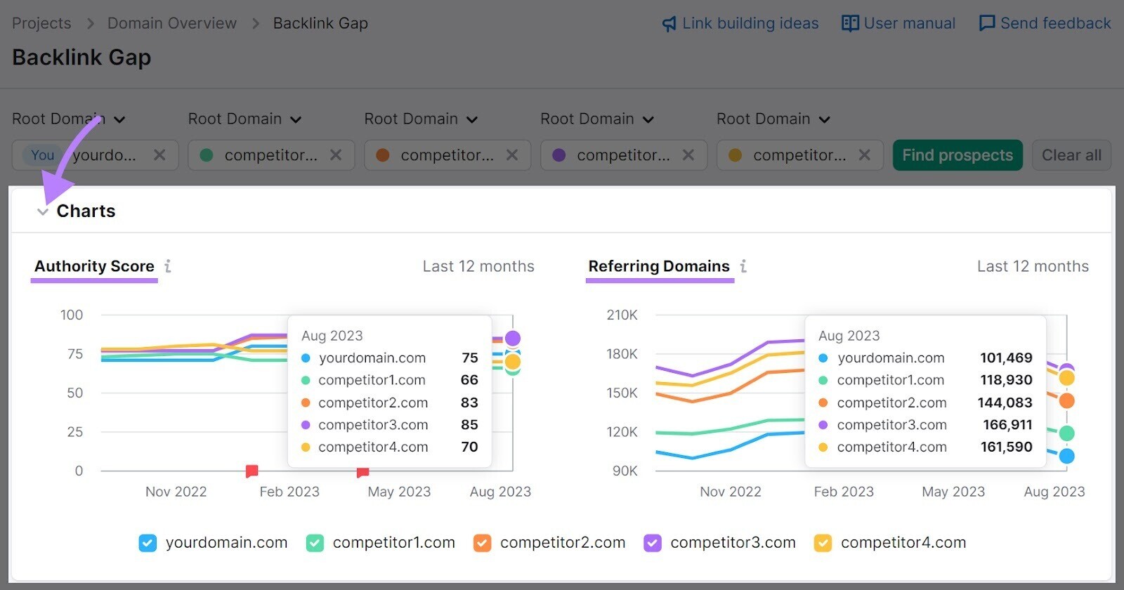 “Charts” section in Backlink Gap tool shoes a visual representation of how your Authority Score and number of referring domains compare over the past 12 months