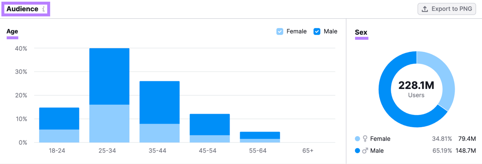 "Audience" section in One2Target tool shows how audience is distributed across age and gender