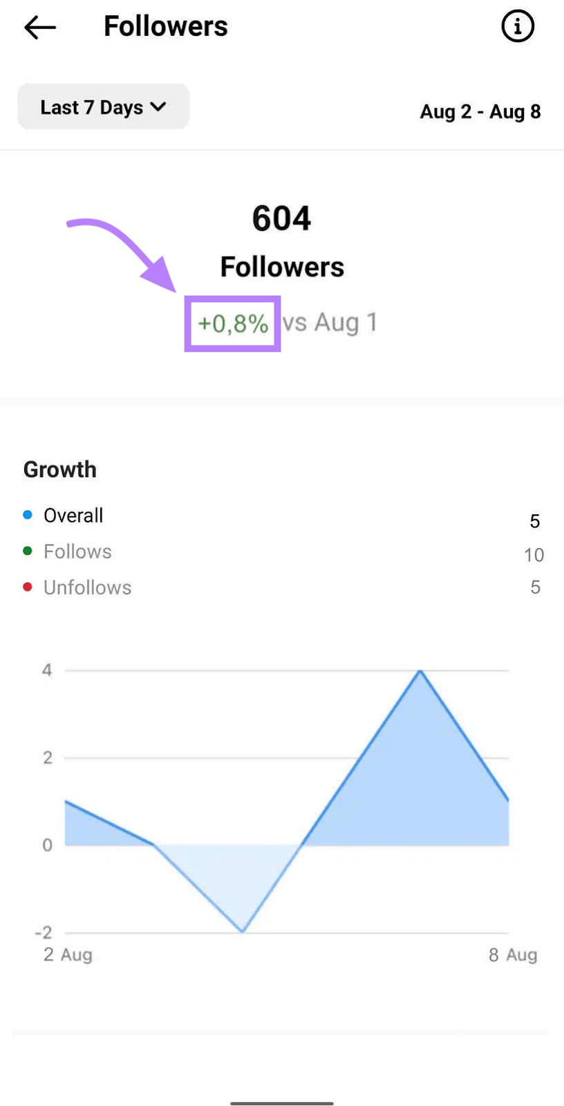 an example from an Instagram profile showing its audience growth in the last 7 days