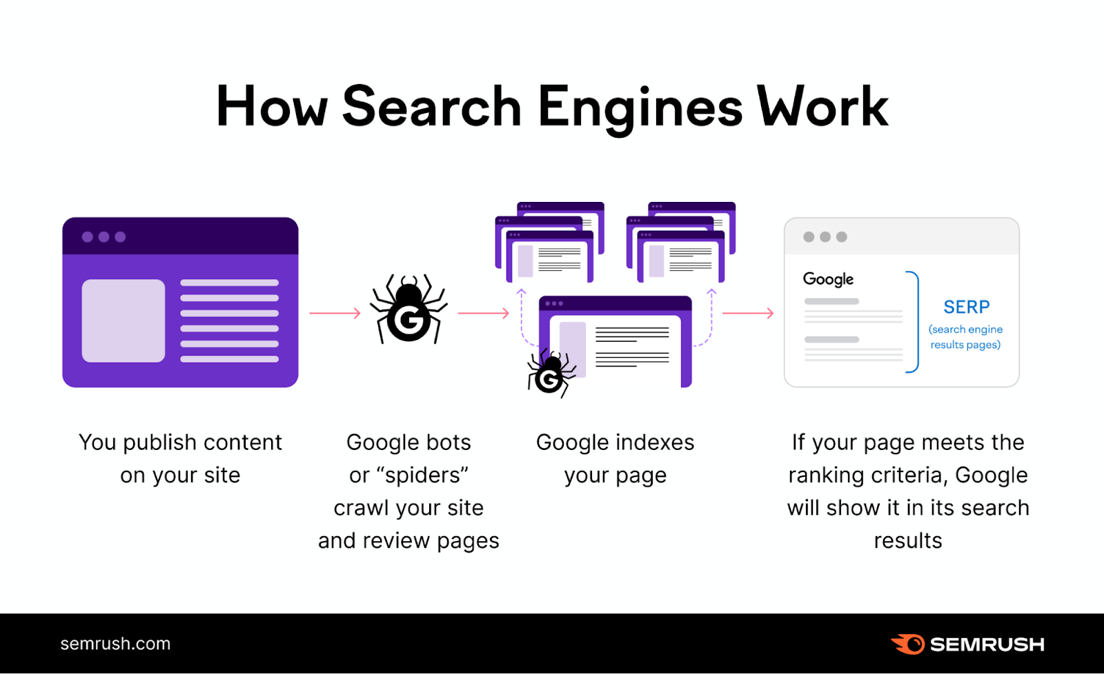 an infographic showing how search engines work