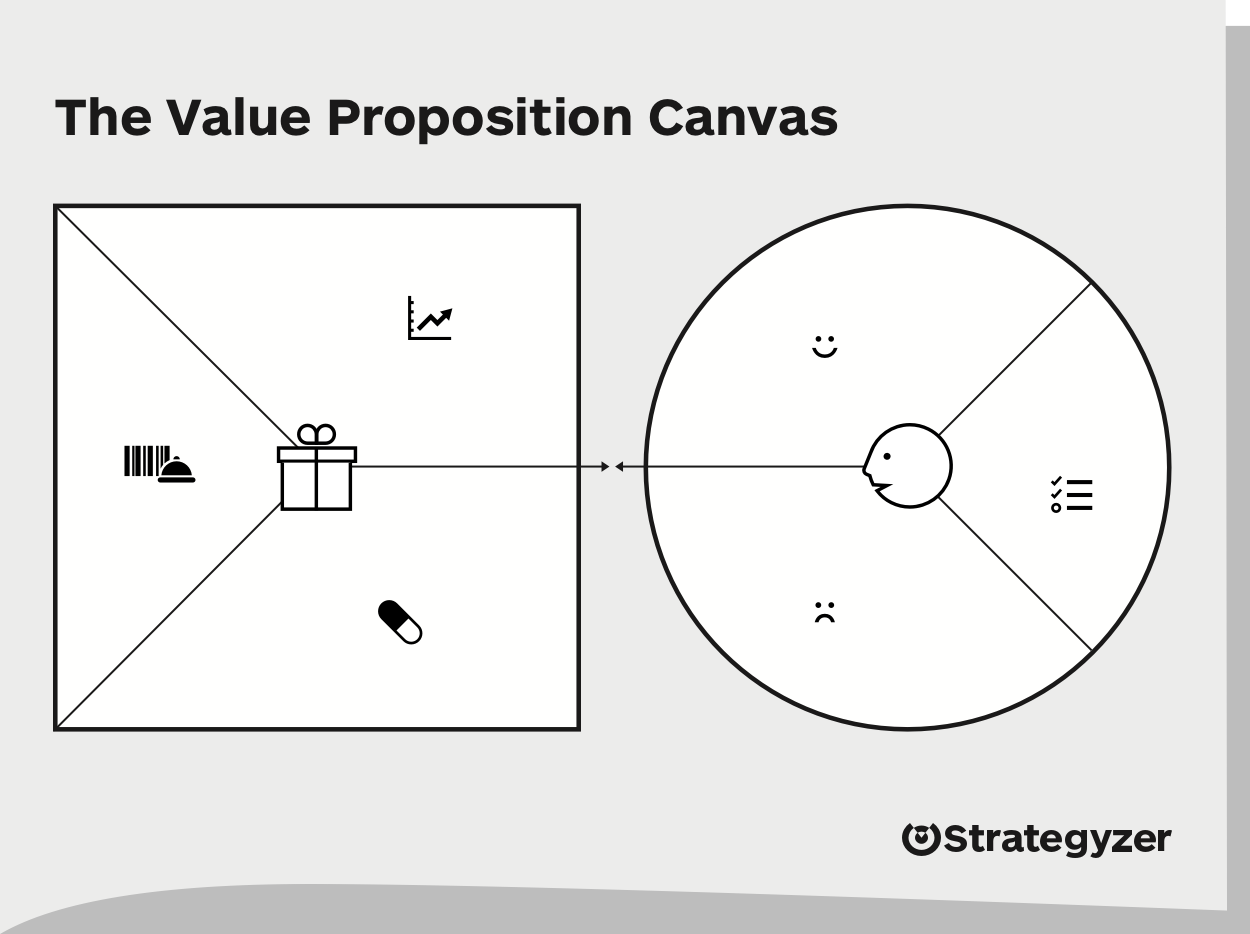 Strategyzer’s Value Proposition Canvas template