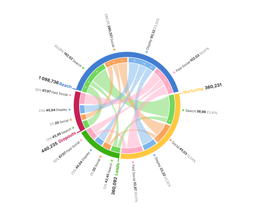 an interactive graphic for ImpactHero breaking down channel performance