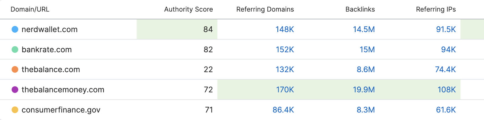 a table in the “Overview” tab with columns showing backlinks, referring domains, referring IPs and authority scores