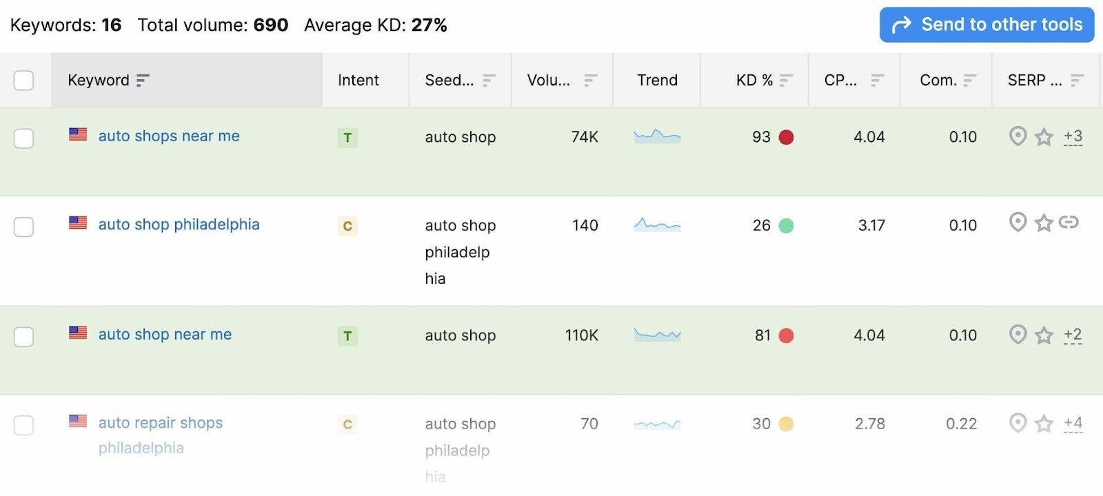 Semrush’s Keyword Manager.