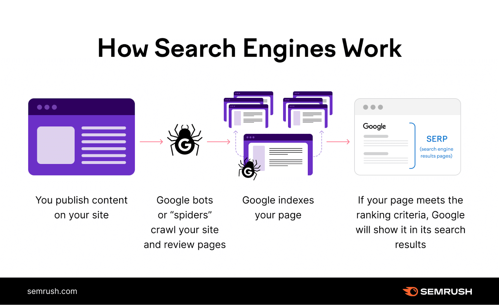 an infographic by Semrush showing how search engines work