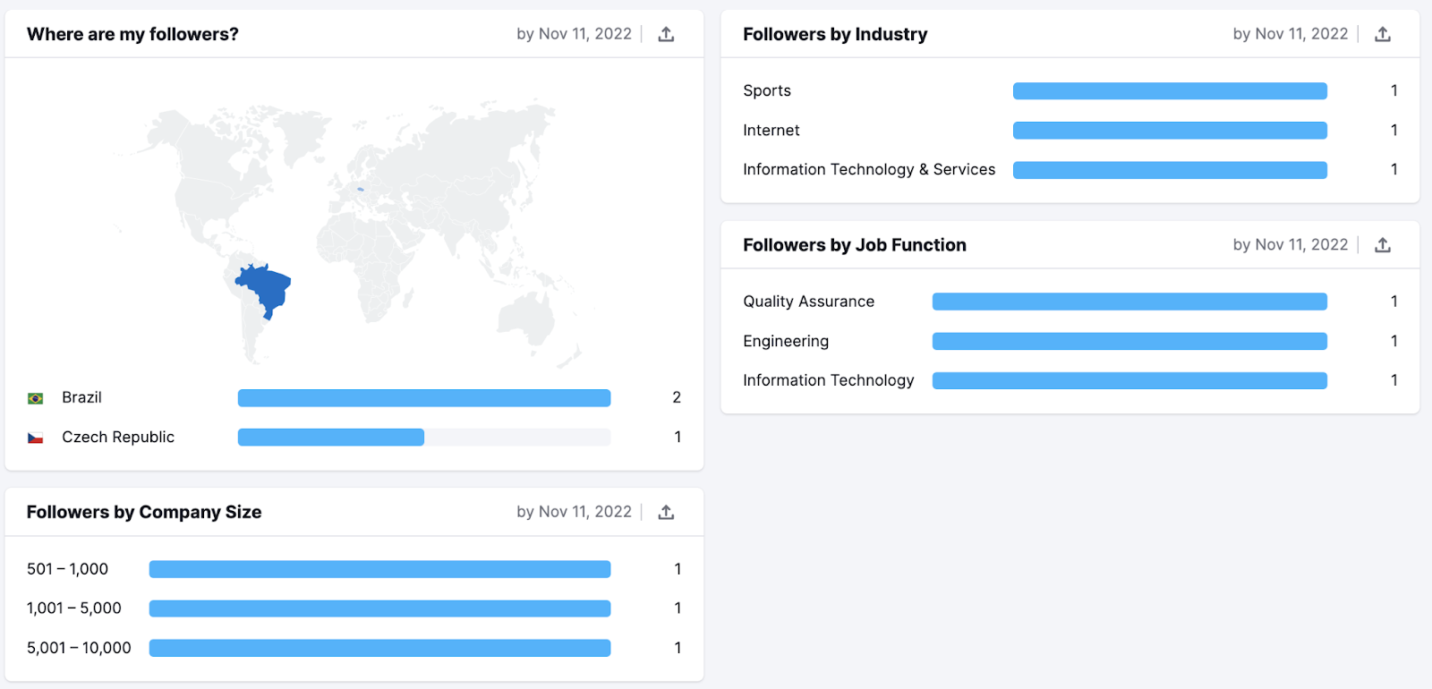LinkedIn audience report in Social Analytics tool