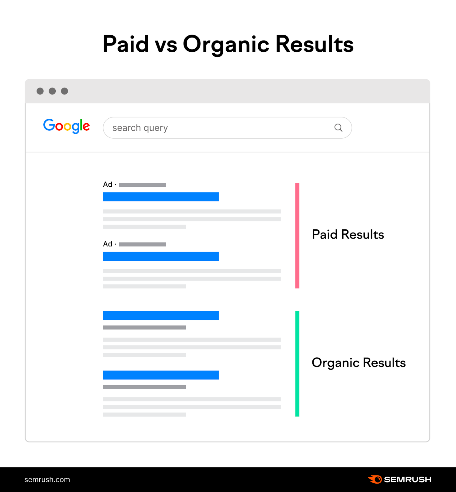 an infographic by Semrush showing paid vs organic search results