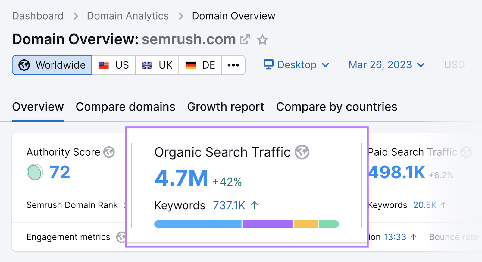 Domain Overview tool shows 4.7M in organic search traffic metric for semrush.com