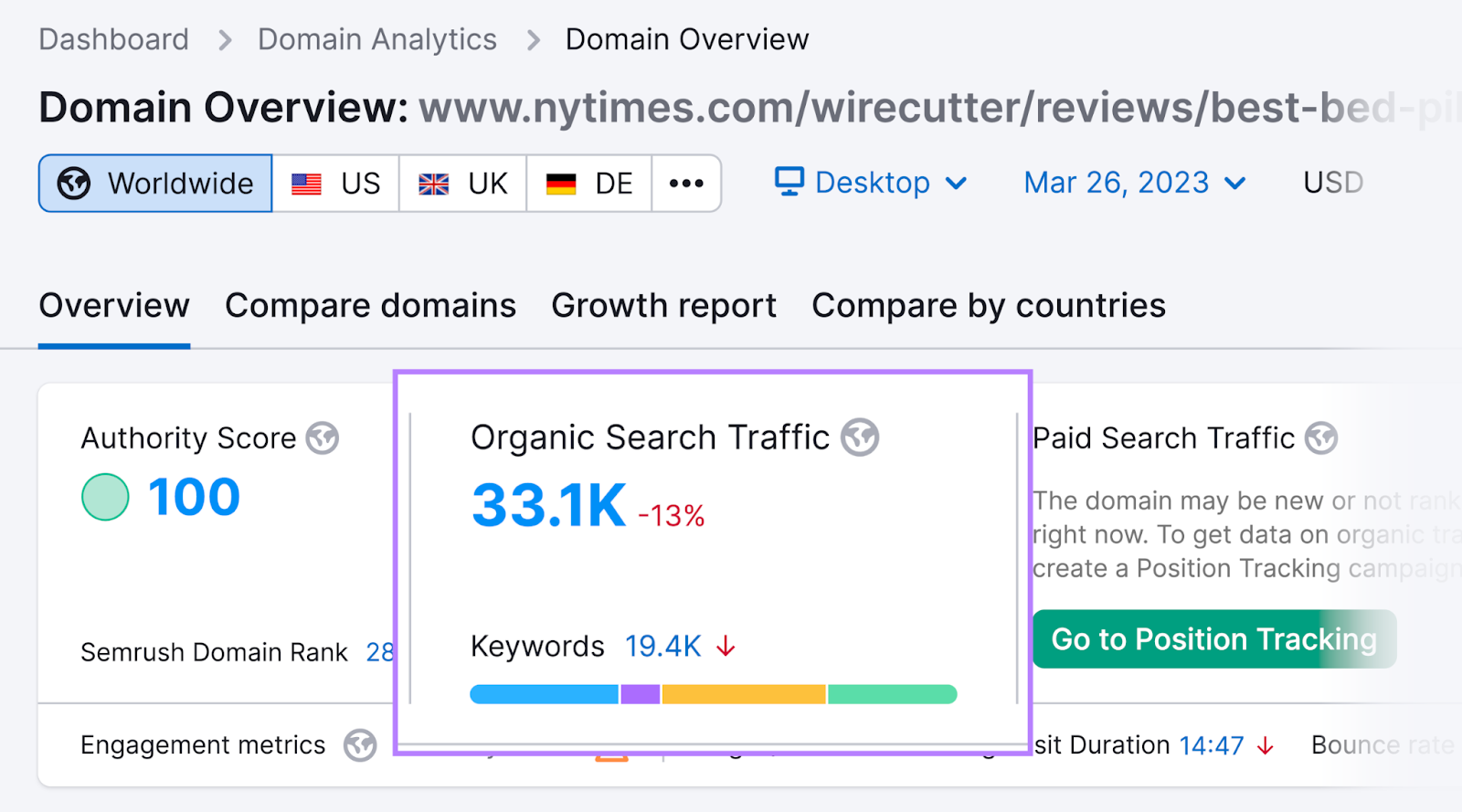New York Times (NYT) article receives an estimated 33.1K monthly organic visits accoring to Domain Overview tool