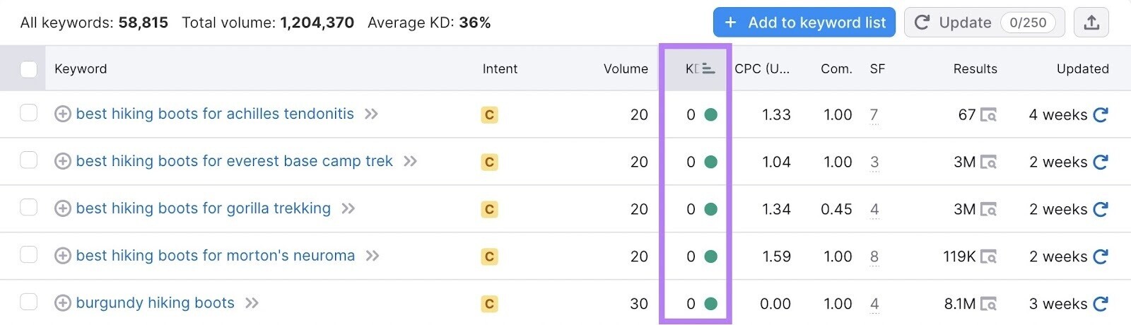 an example of list of keyword showing keyword difficulty of "0"