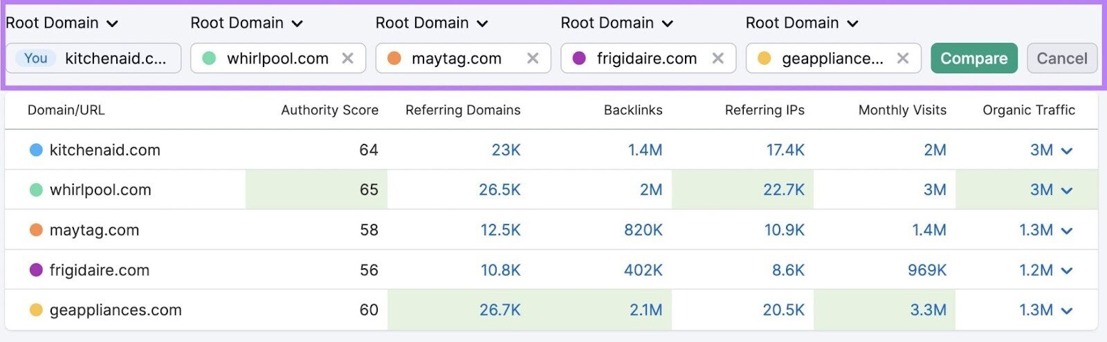 in Backlink Analytics, you can add up to four competitors to see how your authority compares