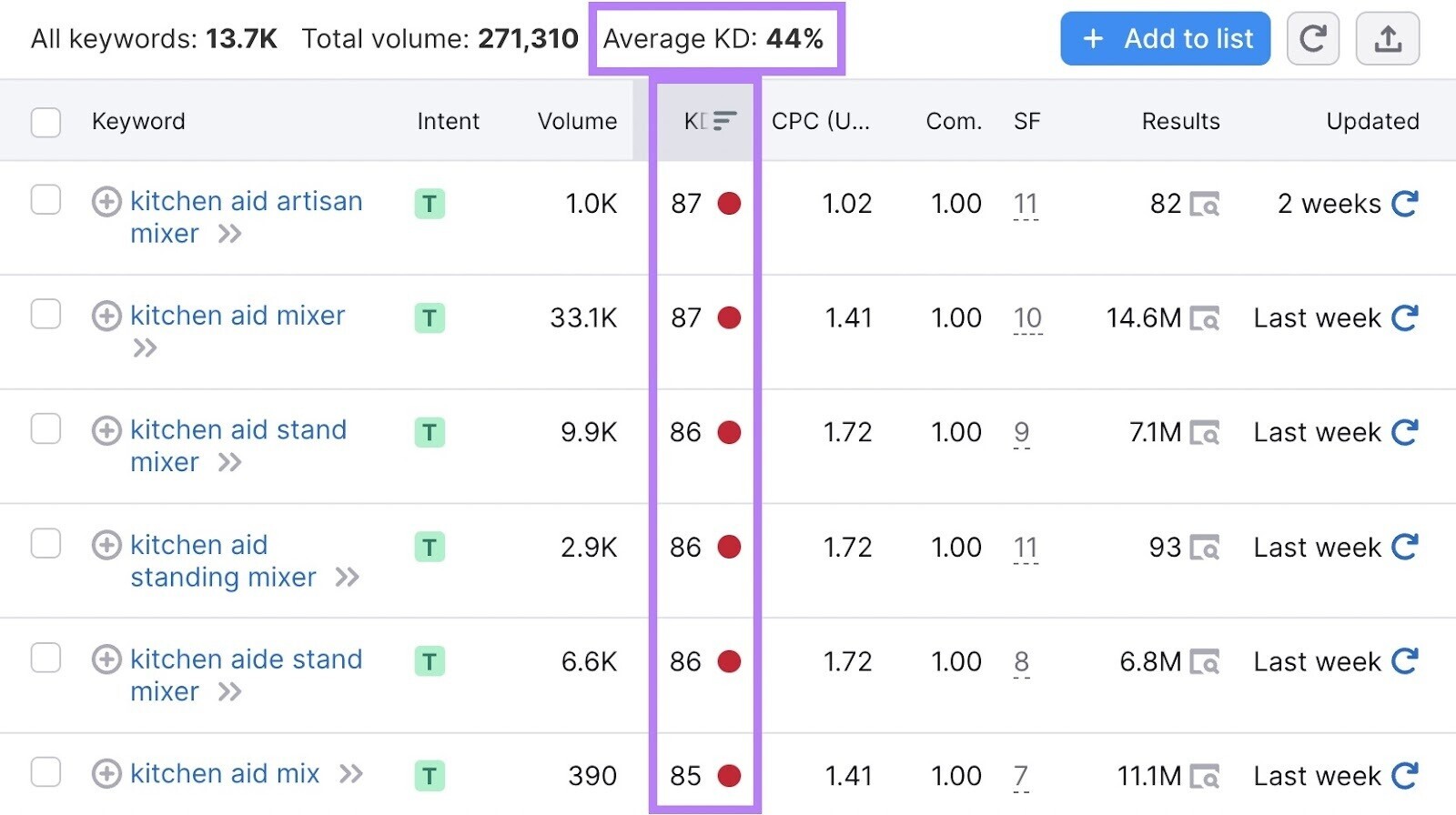 “KD %” column highlighted in Keyword Magic tool