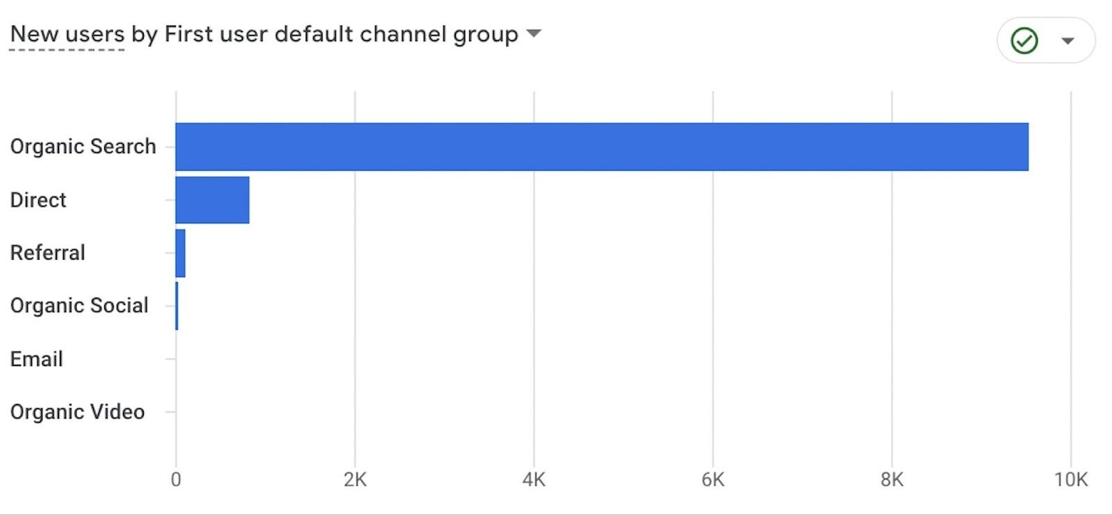 chart from Google Analytics shows a website with organic search traffic as the main source of traffic