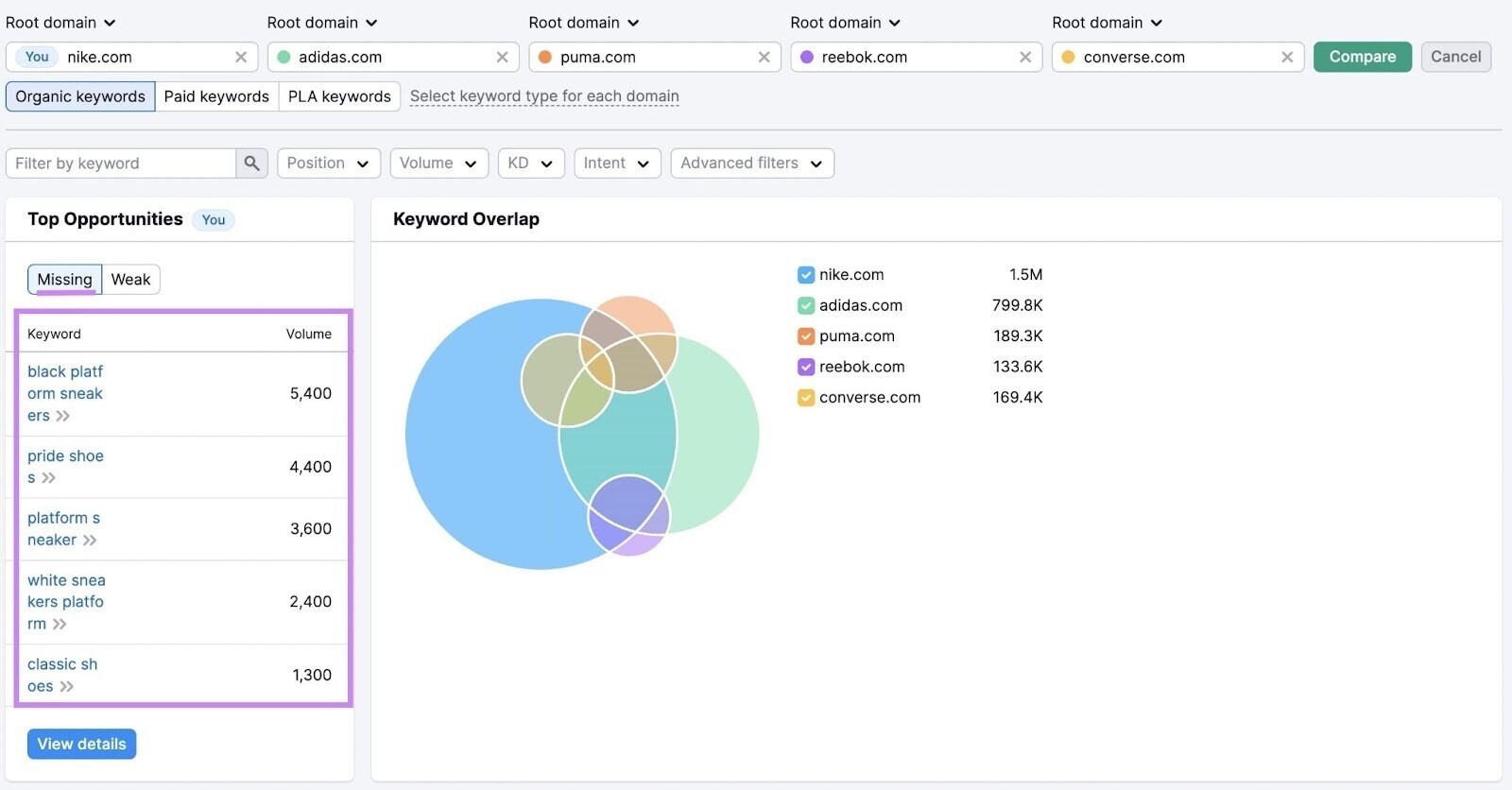 “Missing” section of "Overview" report in Keyword Gap tool shows keywords your competitors rank for but you don’t