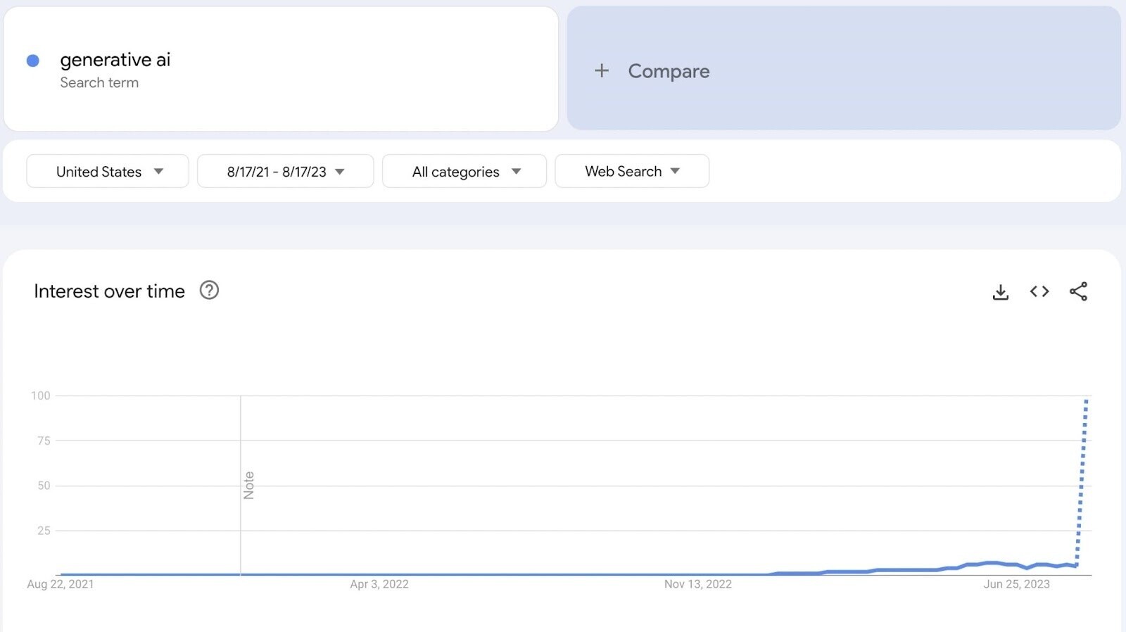 Google Trends graph for "generative AI"