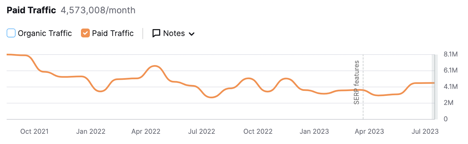 "Paid traffic" graph from Domain Overview