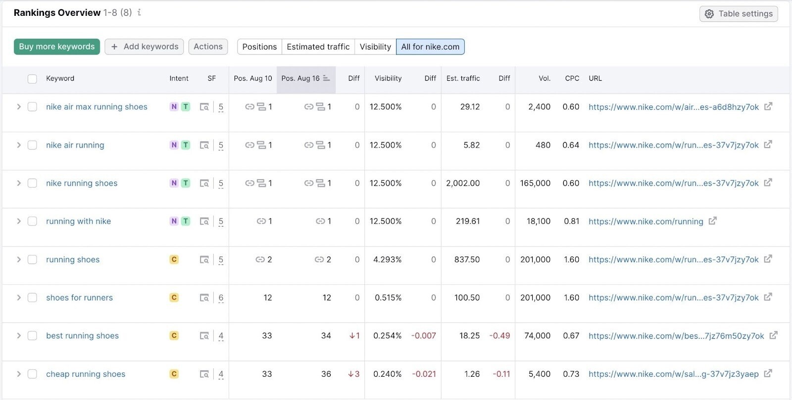 “Rankings Overview” tab in Position Tracking tool