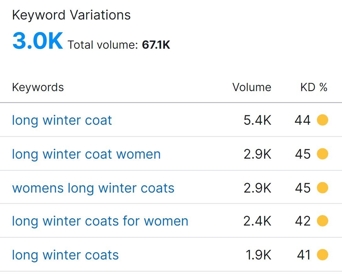 "Keyword Variations" table for "long winter coat" query shows 3.0K results