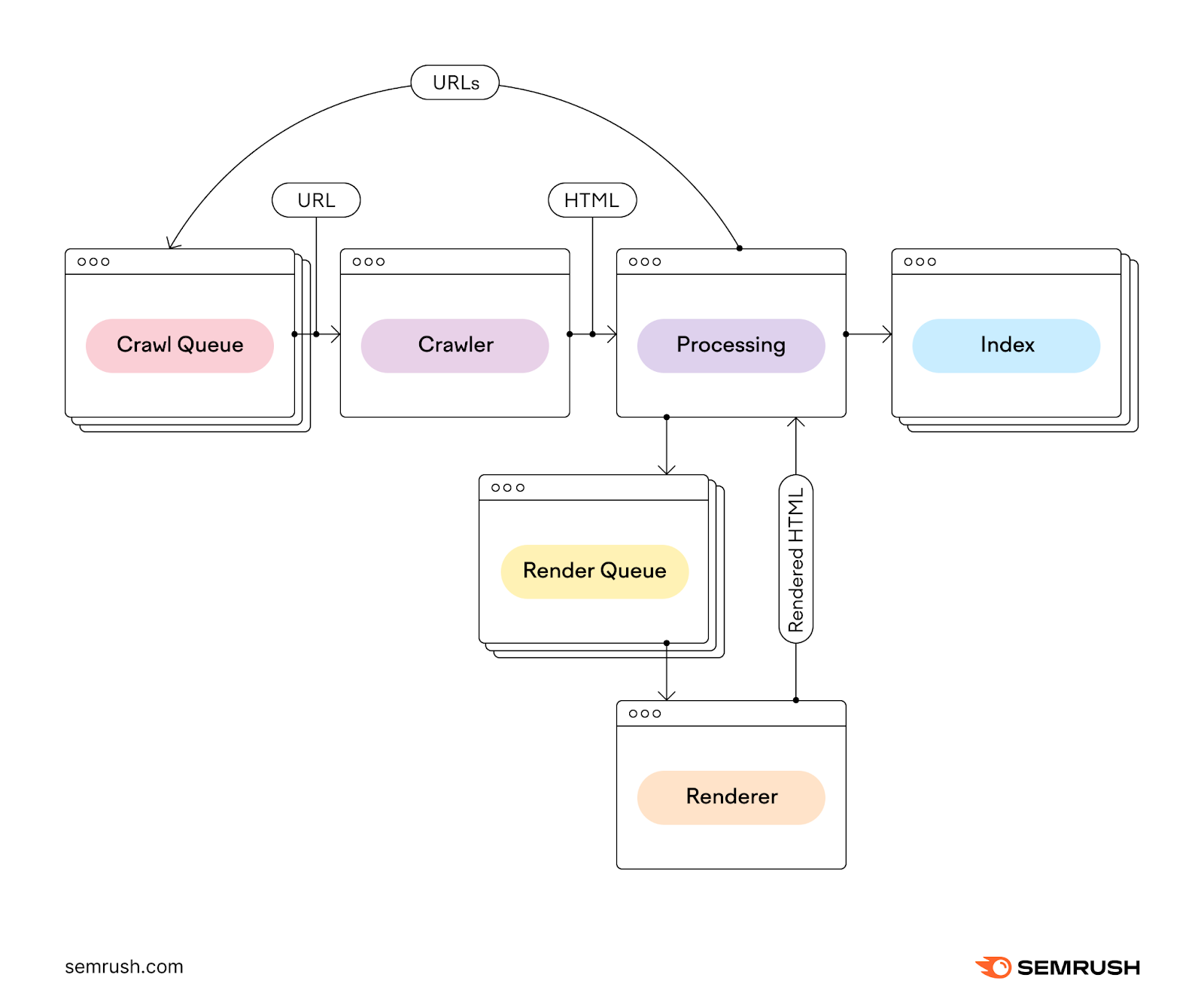 an infographic showing how Google crawlers discover and render paywalled content