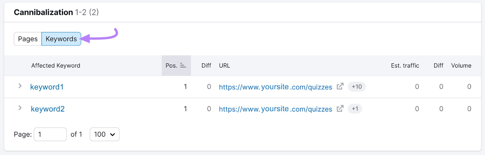 “Keywords” breakdown in “Cannibalization” section