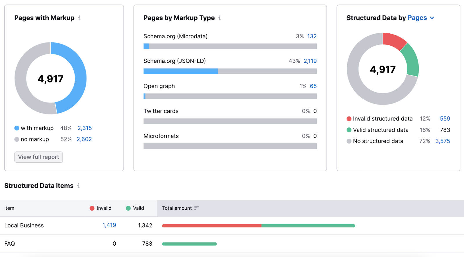 "Markup" report in Site Audit