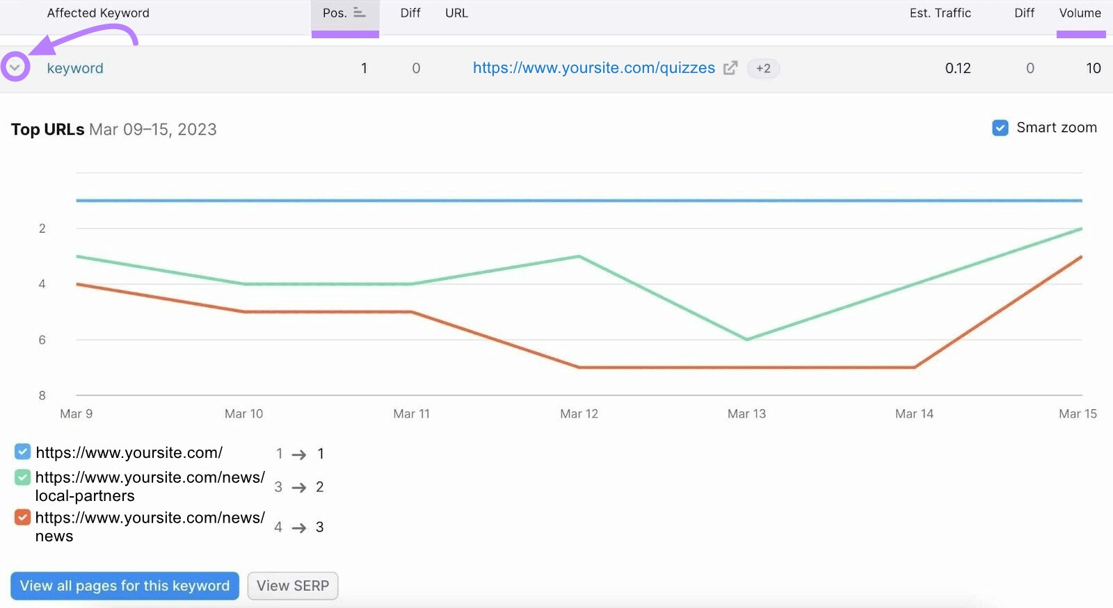 "Top URLs" graph in Position Tracking