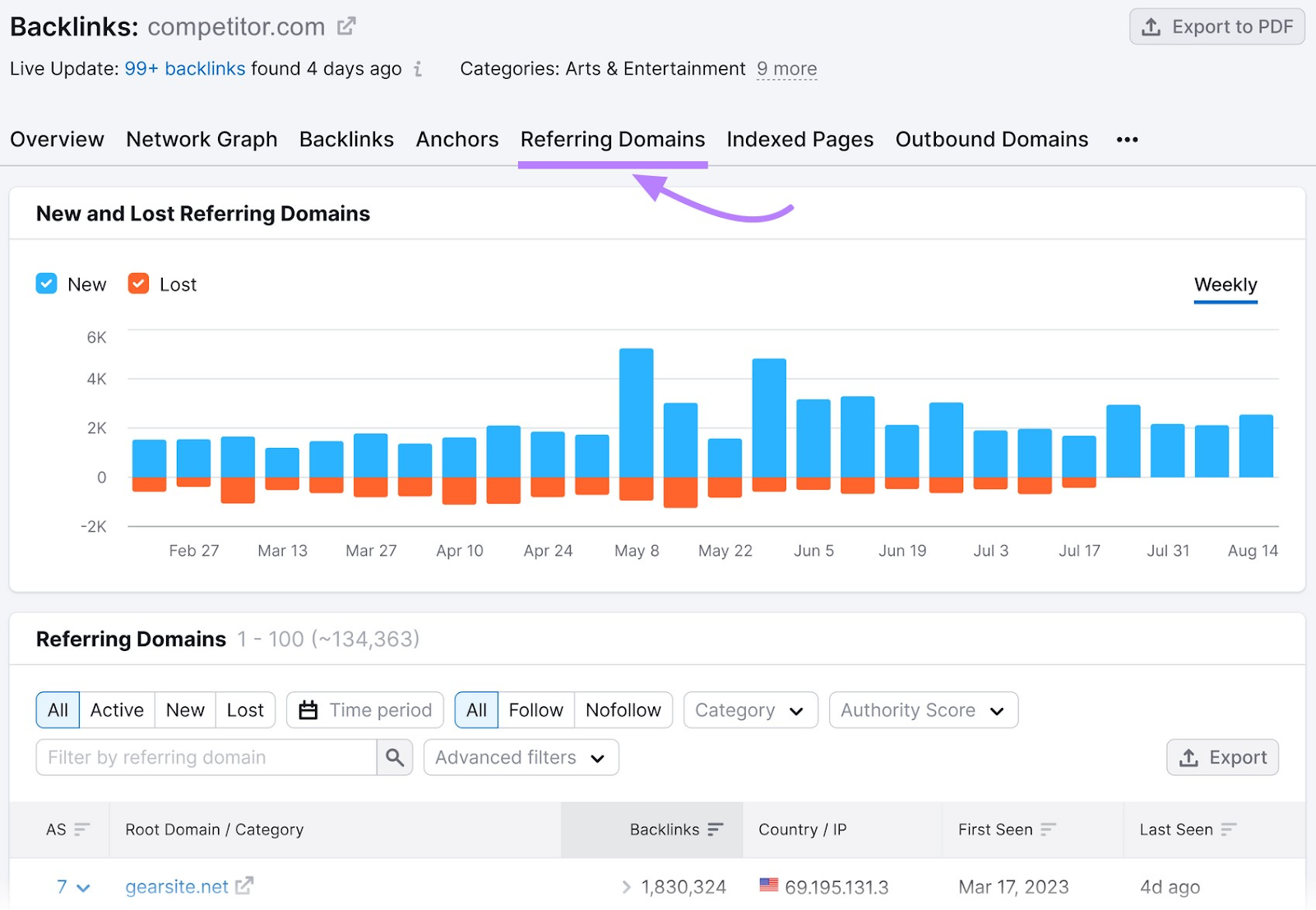 “Referring Domains” tab in Backlink Analytics