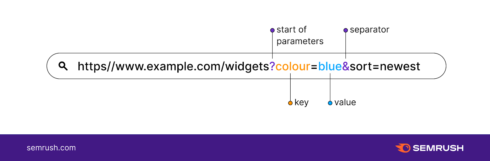 an infographic showing a parameterized URL