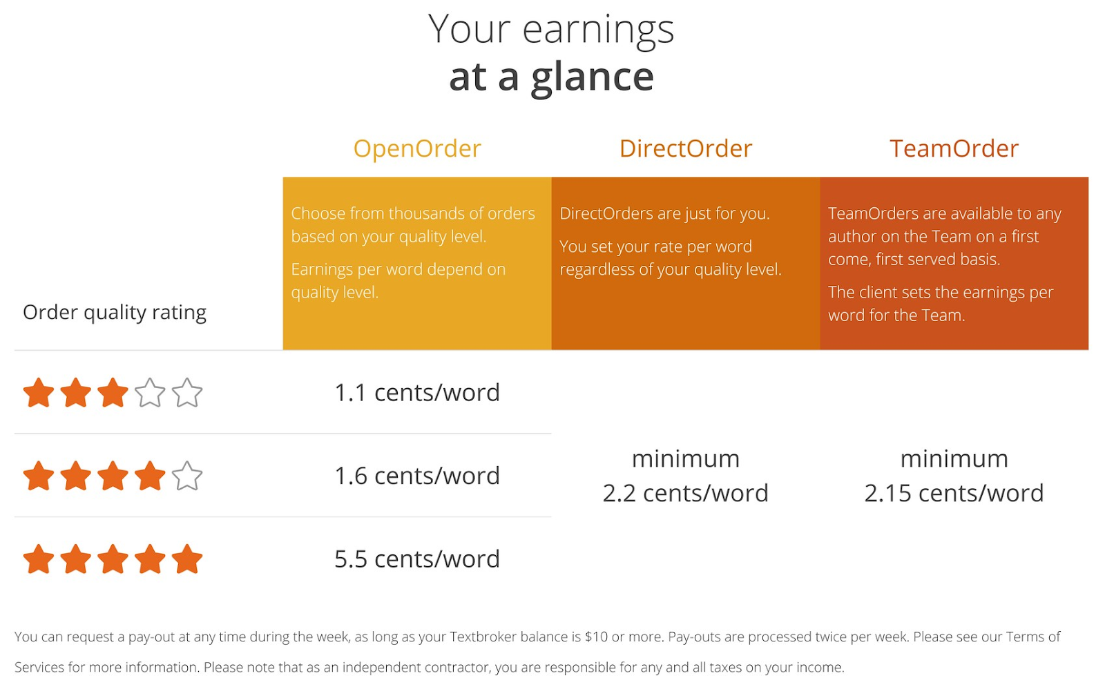 Textbroker rates ranges