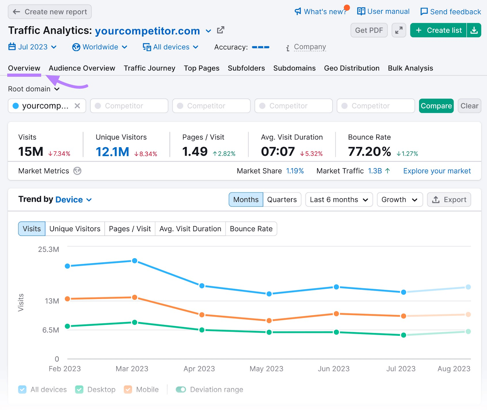 Traffic Analytics “Overview” report