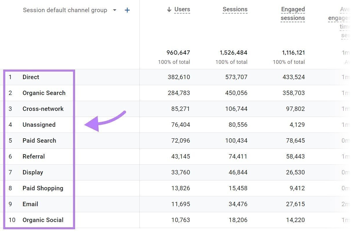 GA4 shows you a breakdown of your traffic by channel