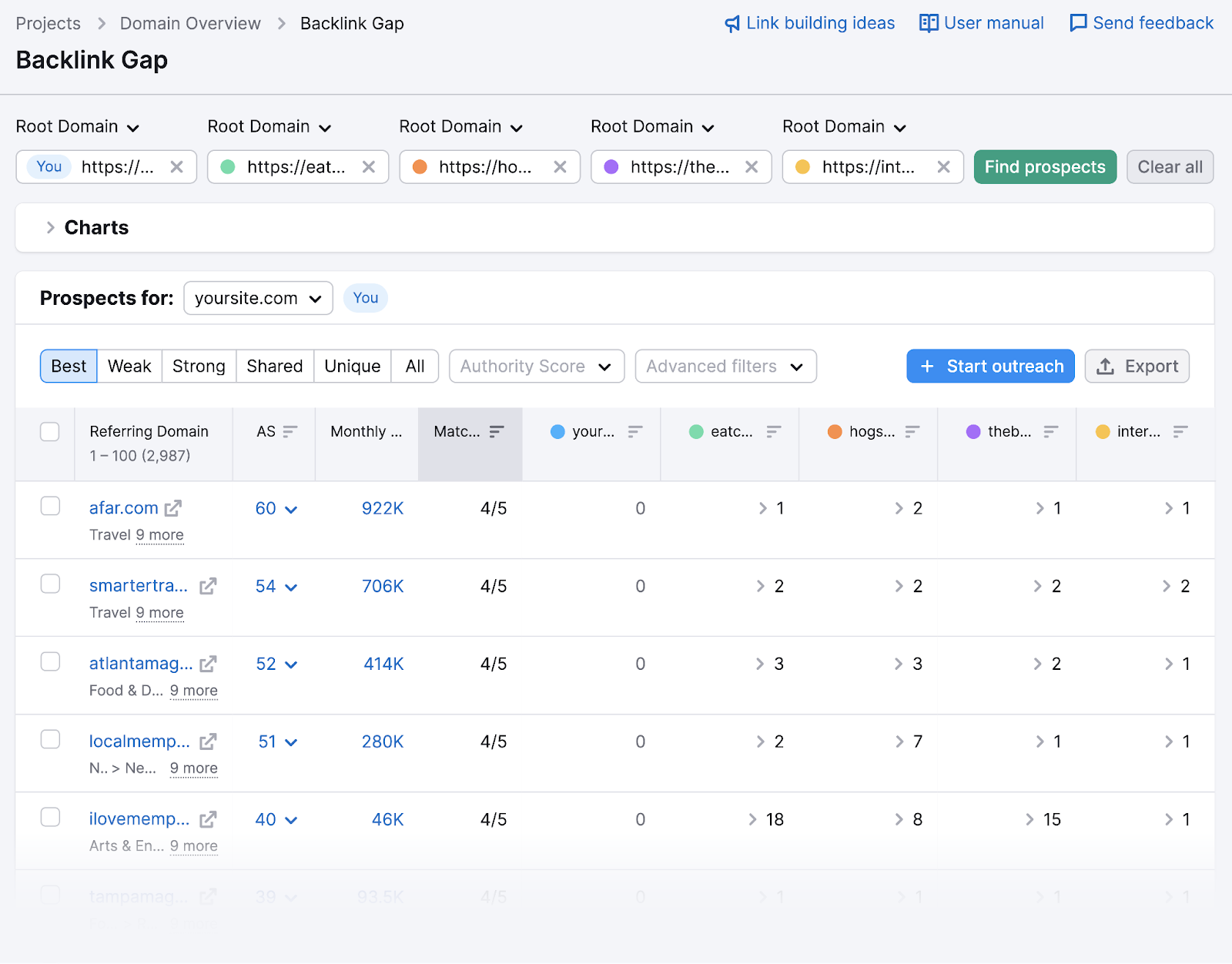 Backlinks Gap tool finds sites that link out to your competitors but not you