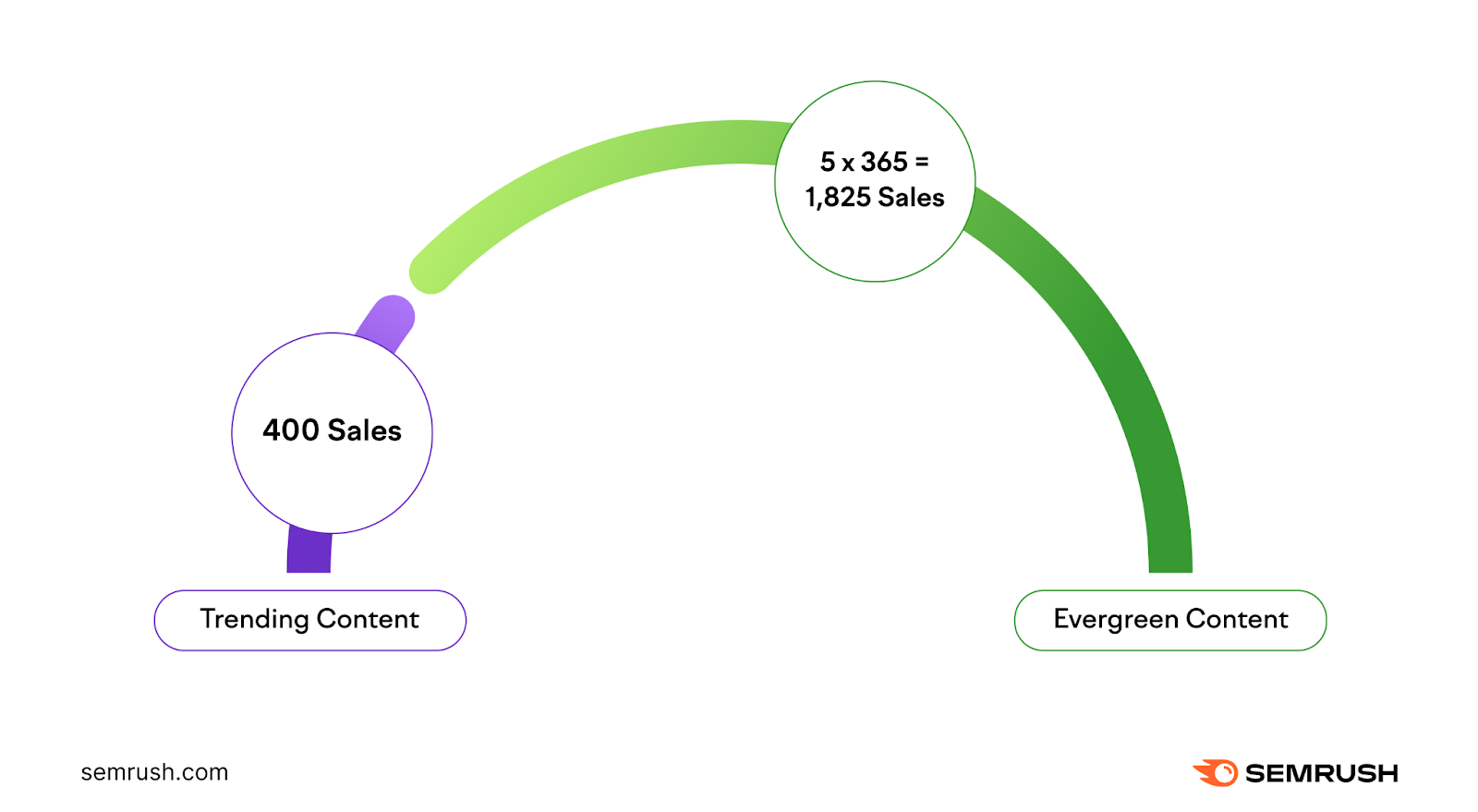 an infographic showing trending and evergreen content