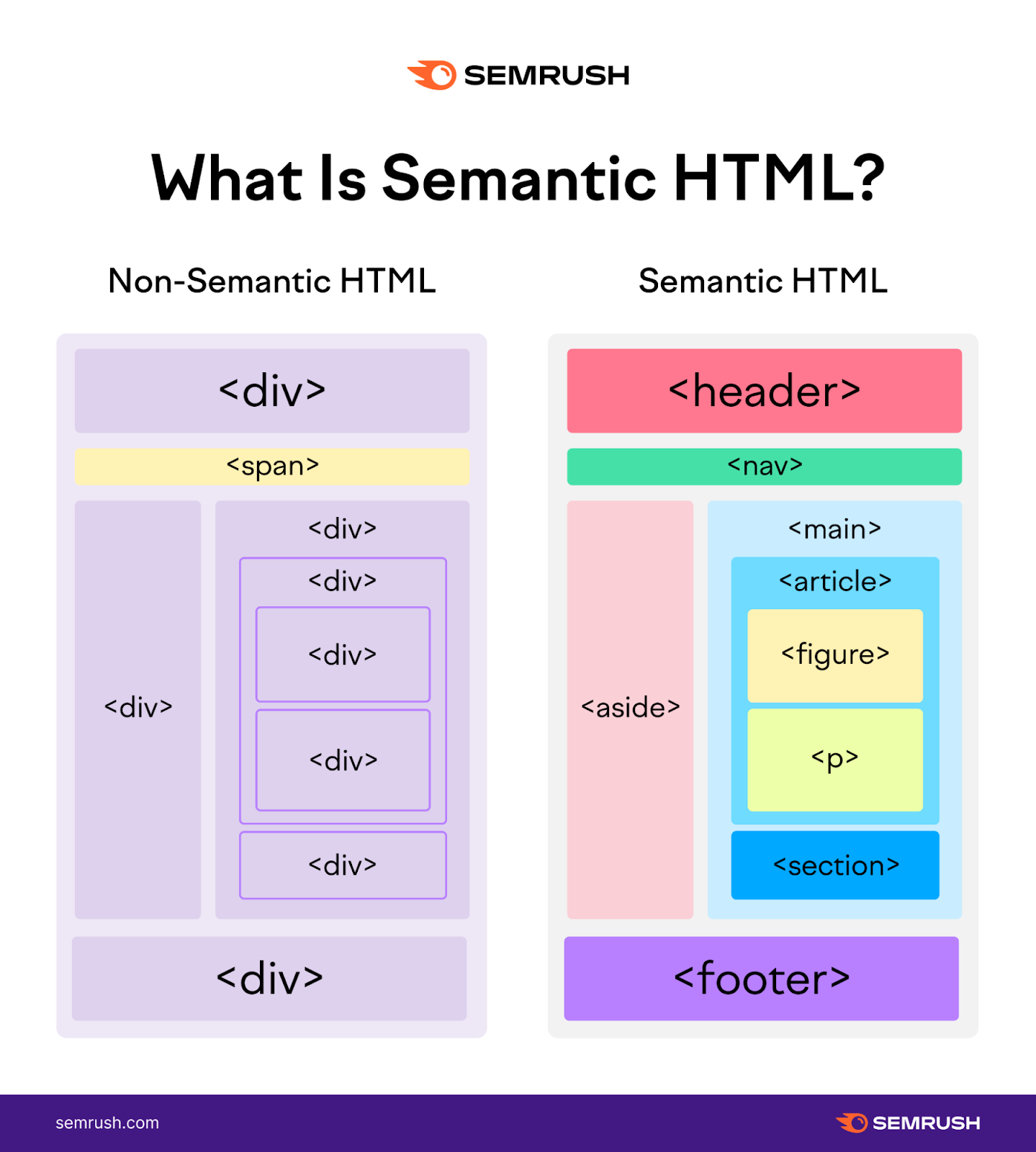 An illustration of what a semantic HTML is