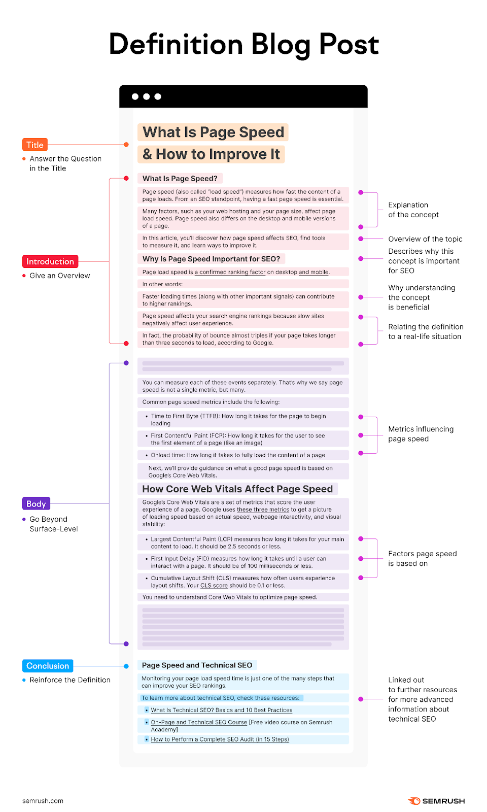 An infographic laying out and explaining "Definition Blog Post" sections