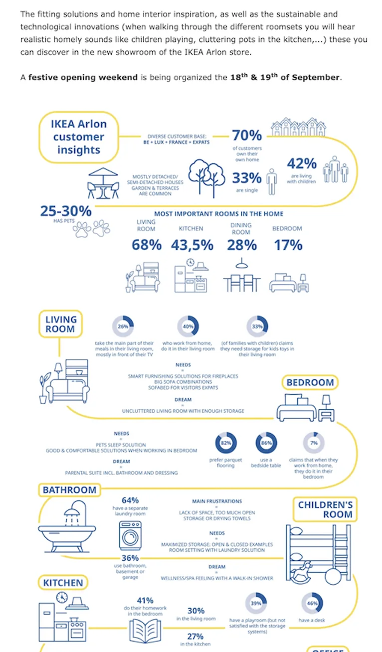 An infographic from Ikea