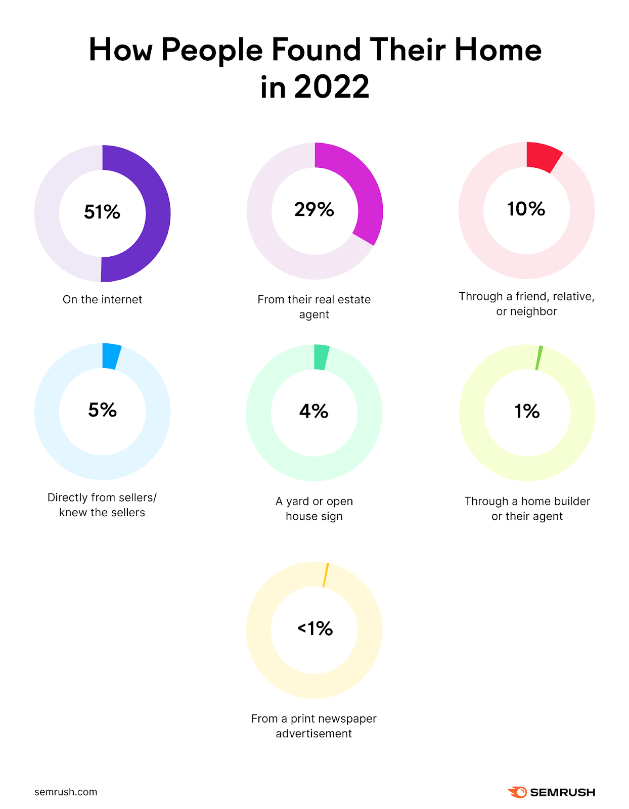 National Association of Realtors (NAR) research results on how people found their home in 2022