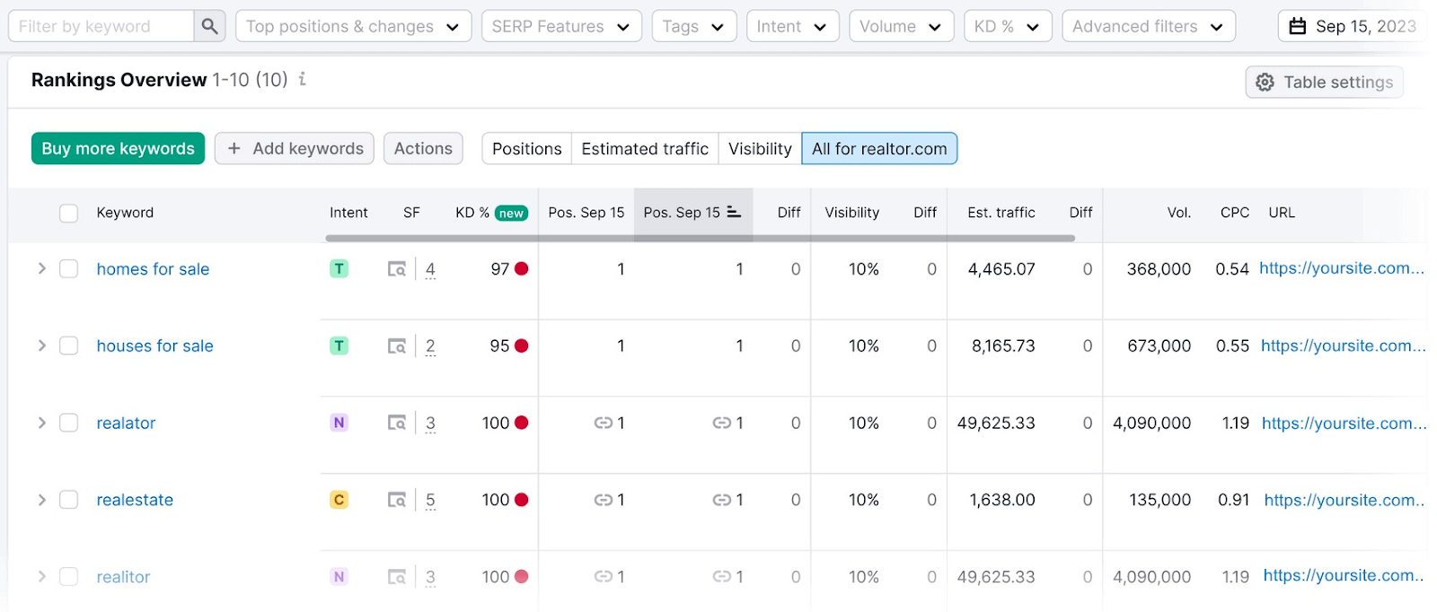 "Rankings Overview" page in Position Tracking tool